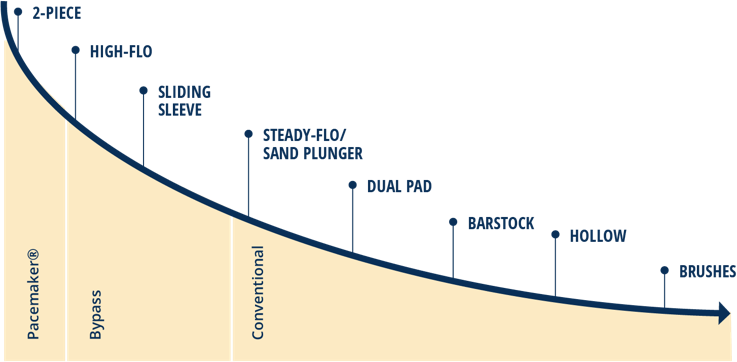 A chart showing plunger lift products including bypass plungers and conventional plungers.